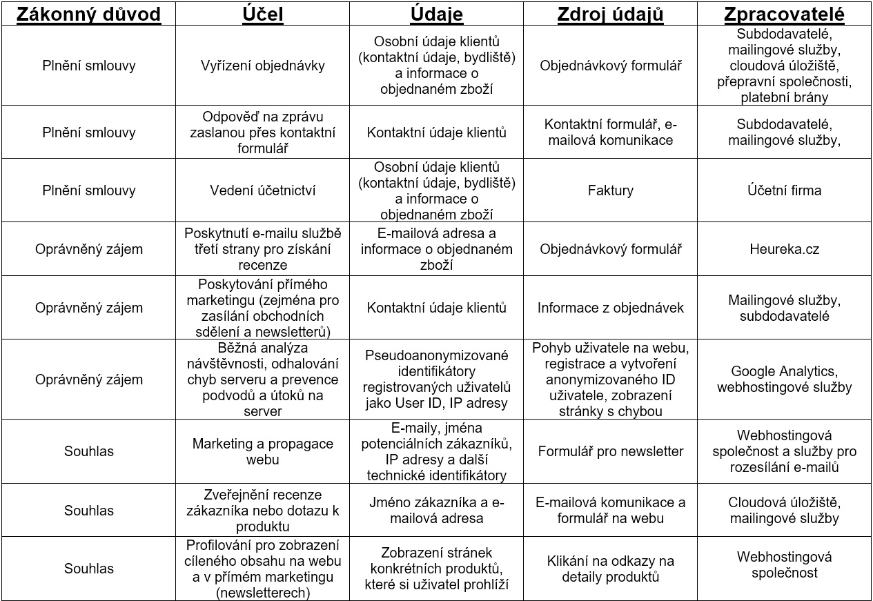 OCHRANA OSOBNÍCH ÚDAJŮ